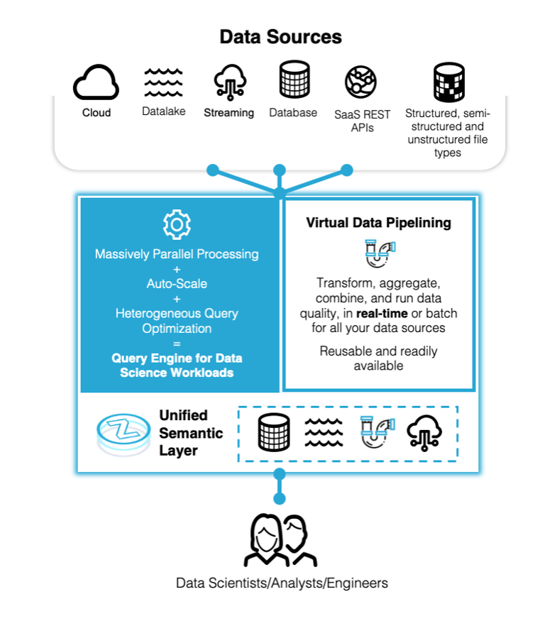 Data Science Data Pipelining Architecture