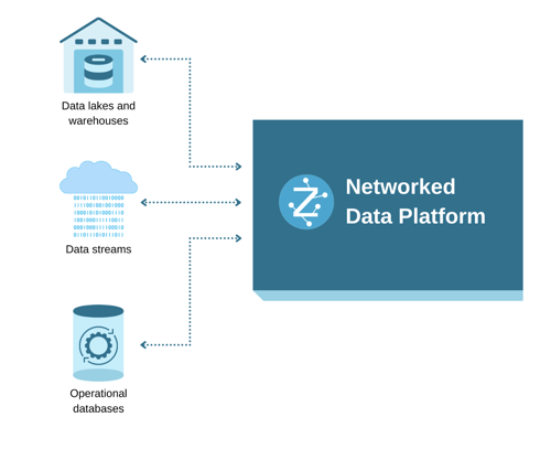 Networked Data Platform