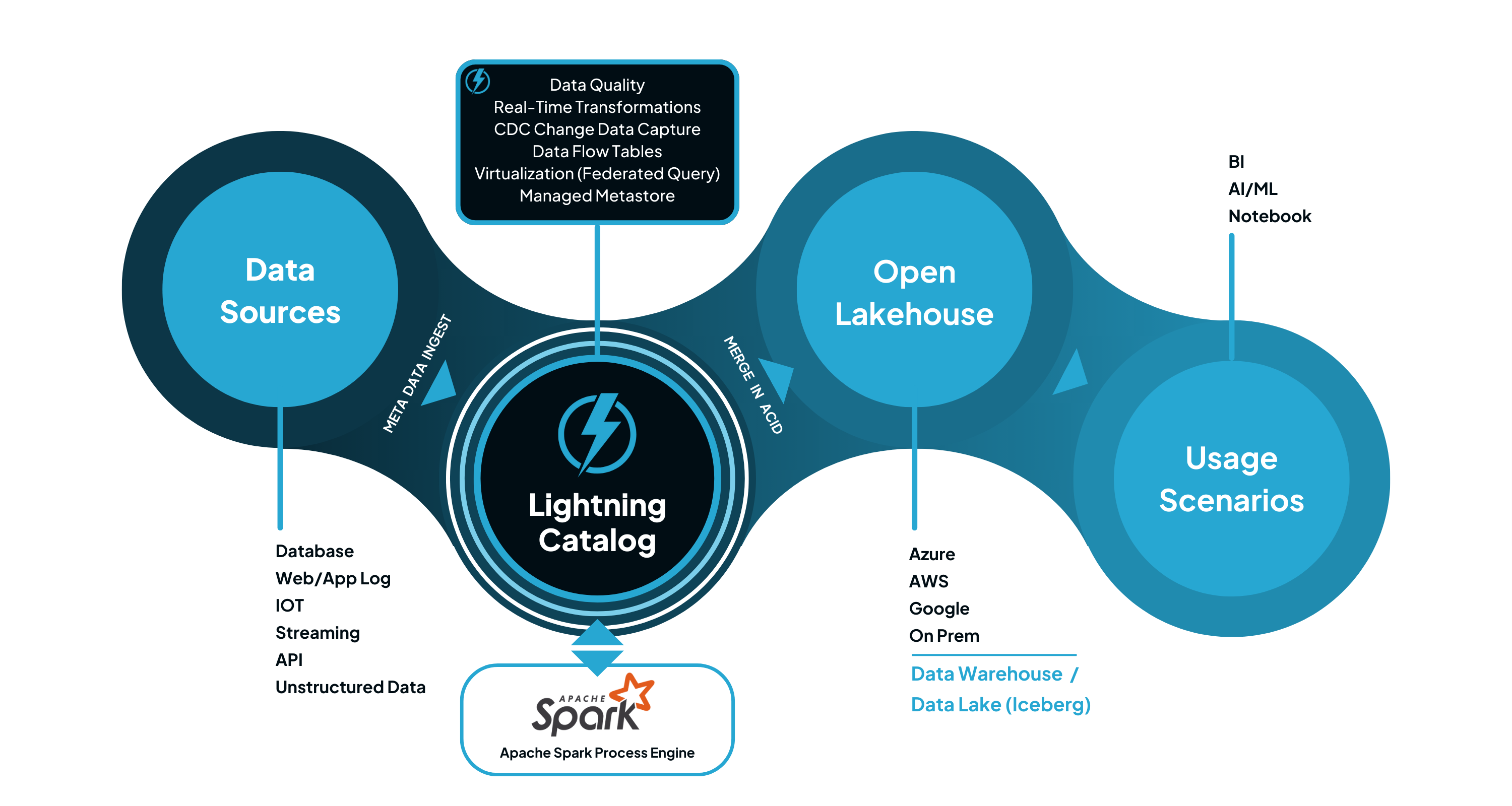 Zetaris Lightning OSS Diagram