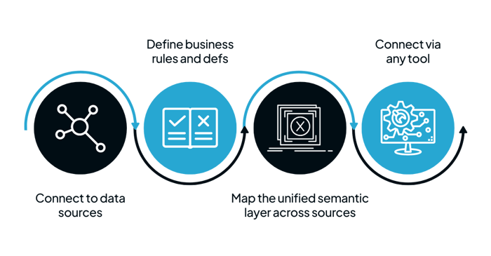 Unified Semantic Layer Implementation Process