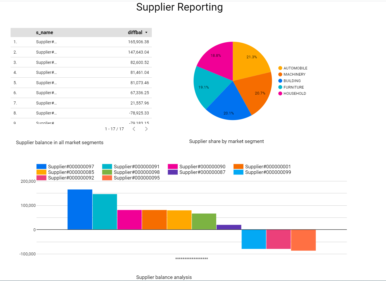 Google Looker Supplier Reporting dashboard