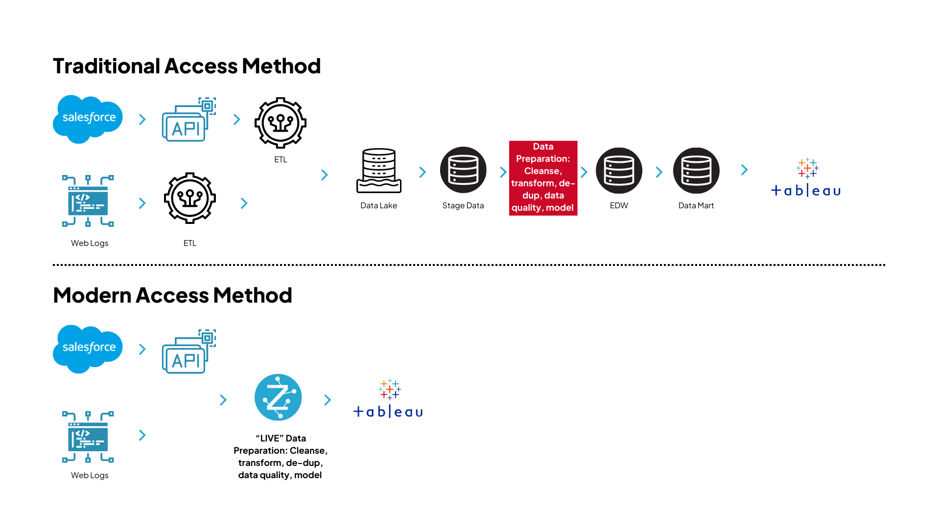 Traditional Access Method