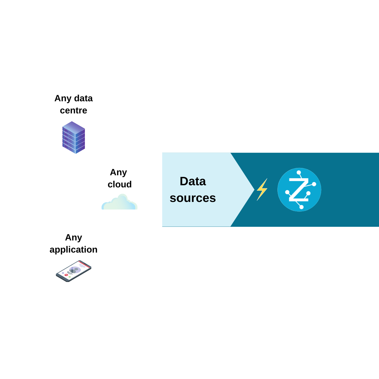 No replacement of your existing approach or platform, just acceleration and lower cost