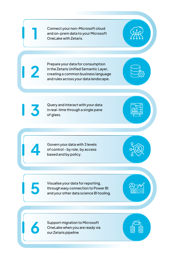 Zetaris and Microsoft Fabric data workflow