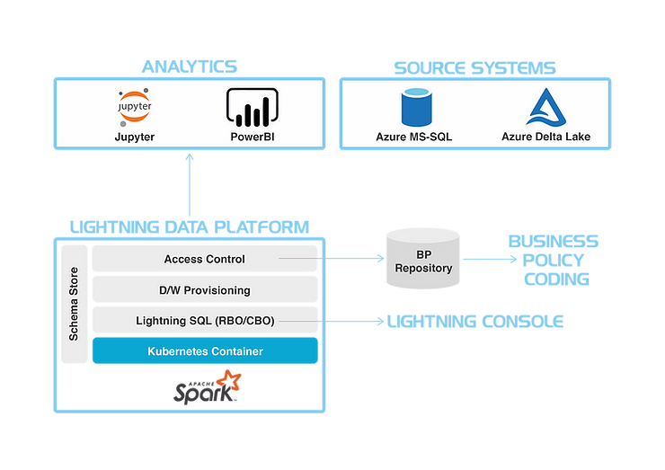 Networked Data Platform & Operational Data